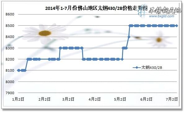 2014年1-7月份佛山地区太钢430/2B价格走势图